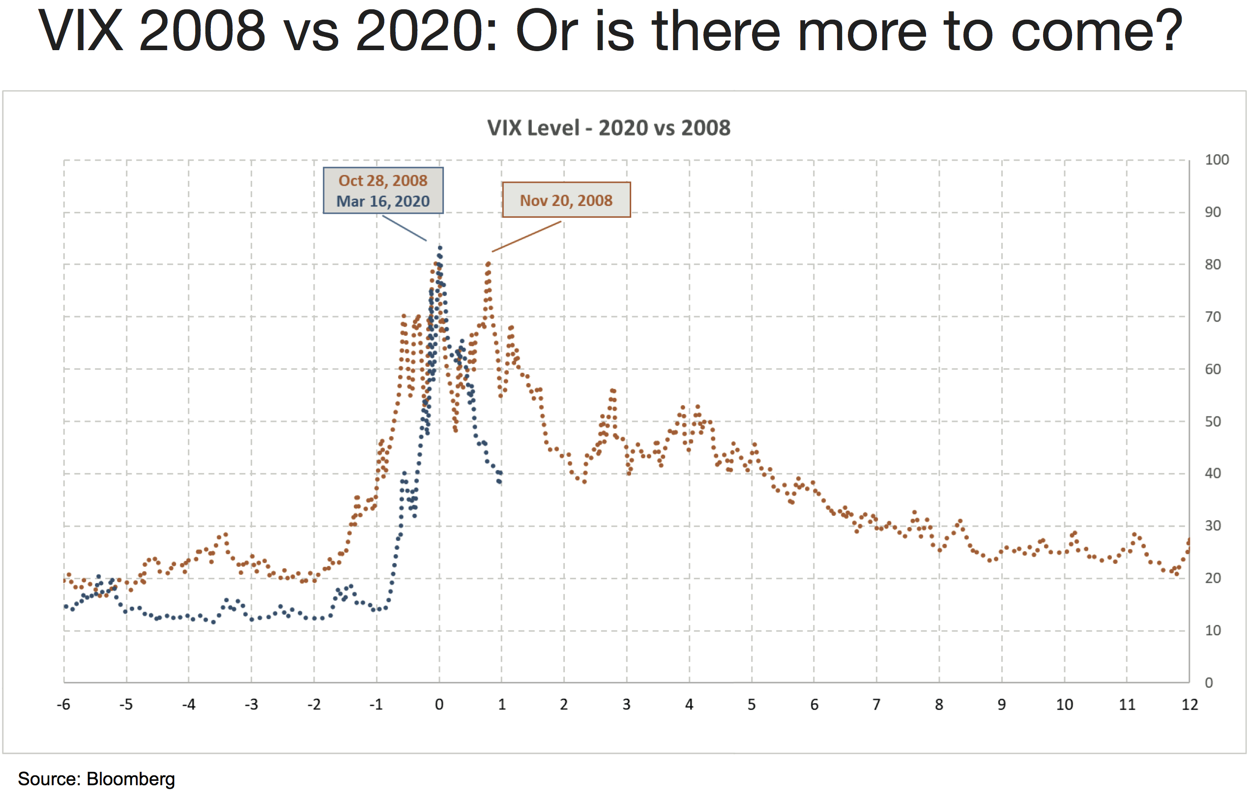 The VIX Volatility 2008 VS. 2020