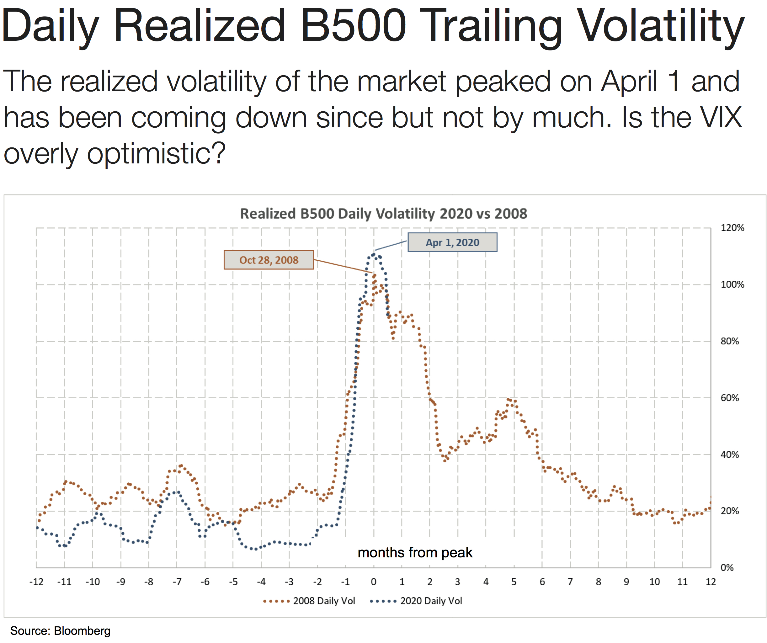 Daily Realized B500 Trading Volatility