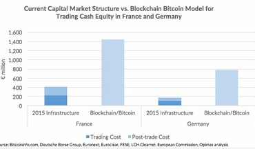 cash-equity-market-infrastructure-cost-v-blockchain